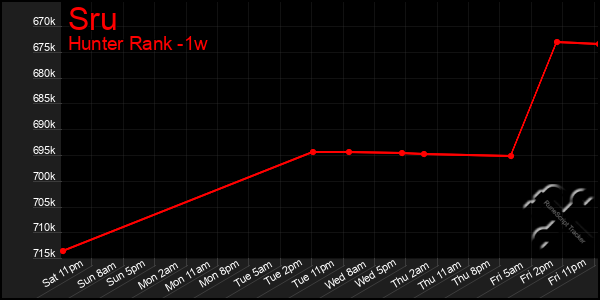 Last 7 Days Graph of Sru