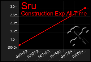 Total Graph of Sru