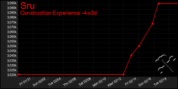 Last 31 Days Graph of Sru