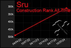 Total Graph of Sru