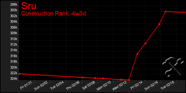 Last 31 Days Graph of Sru