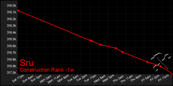 Last 7 Days Graph of Sru