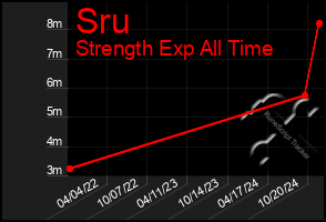 Total Graph of Sru