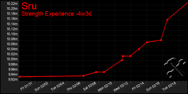 Last 31 Days Graph of Sru