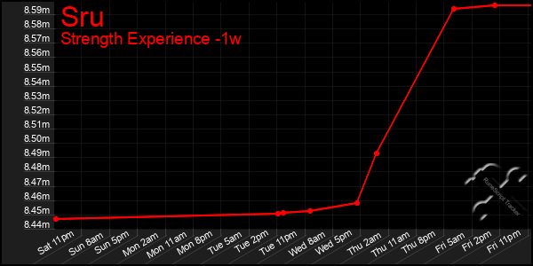 Last 7 Days Graph of Sru