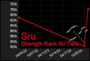 Total Graph of Sru