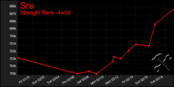 Last 31 Days Graph of Sru