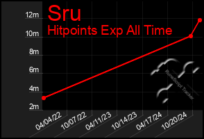 Total Graph of Sru