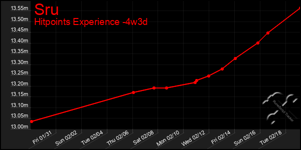 Last 31 Days Graph of Sru