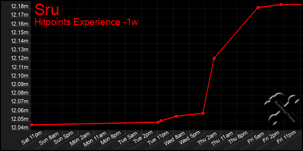 Last 7 Days Graph of Sru