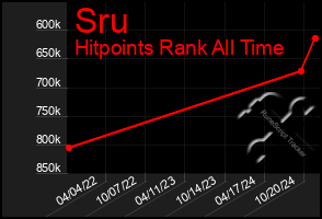 Total Graph of Sru