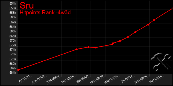 Last 31 Days Graph of Sru