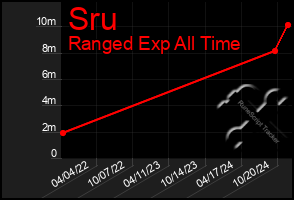 Total Graph of Sru