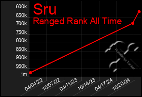 Total Graph of Sru