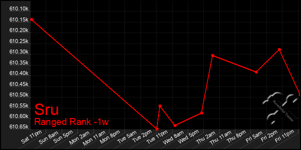 Last 7 Days Graph of Sru