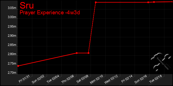 Last 31 Days Graph of Sru