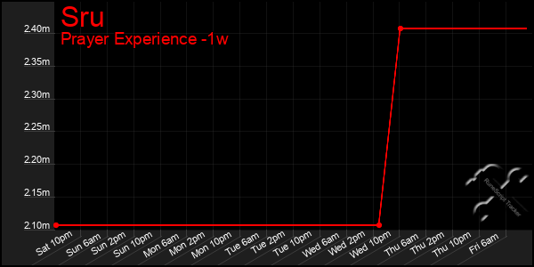 Last 7 Days Graph of Sru