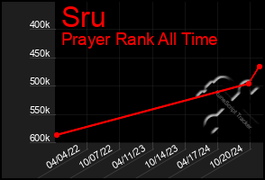 Total Graph of Sru