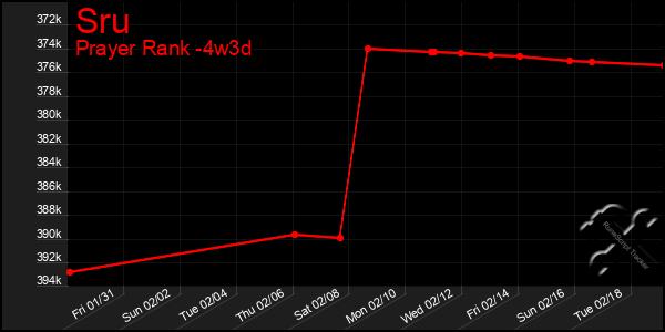 Last 31 Days Graph of Sru