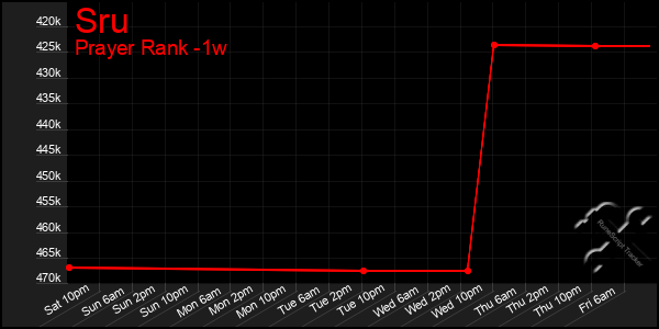 Last 7 Days Graph of Sru