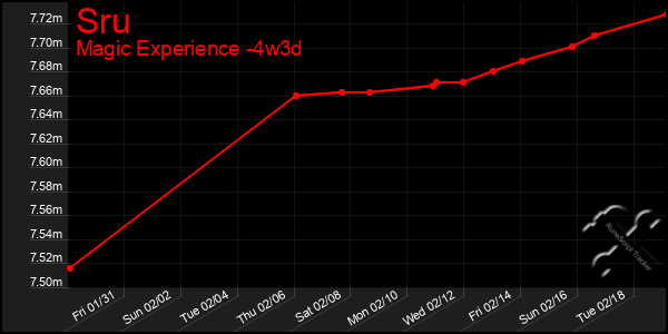 Last 31 Days Graph of Sru