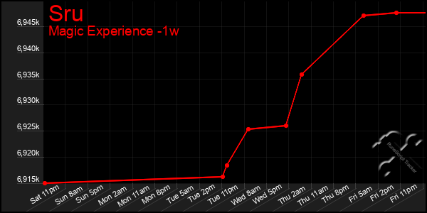 Last 7 Days Graph of Sru