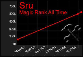 Total Graph of Sru