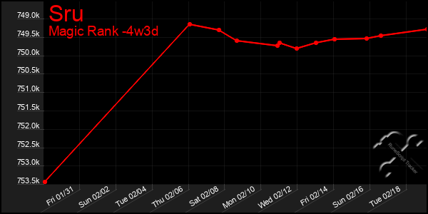 Last 31 Days Graph of Sru