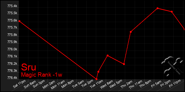 Last 7 Days Graph of Sru