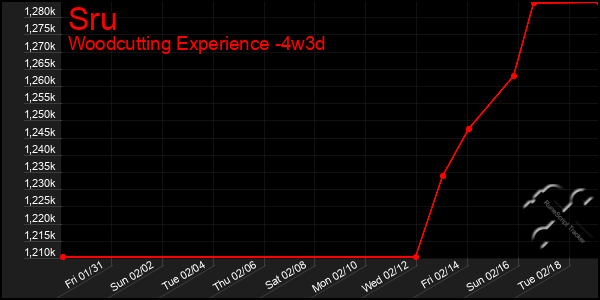 Last 31 Days Graph of Sru