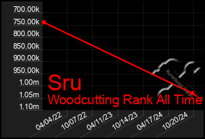 Total Graph of Sru