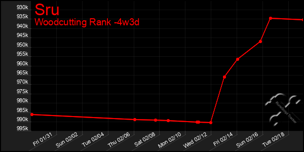 Last 31 Days Graph of Sru