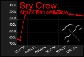 Total Graph of Sry Crew