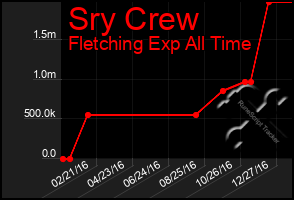 Total Graph of Sry Crew