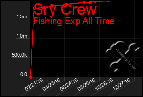 Total Graph of Sry Crew