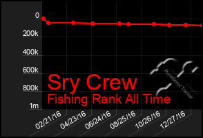 Total Graph of Sry Crew