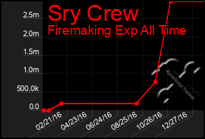 Total Graph of Sry Crew