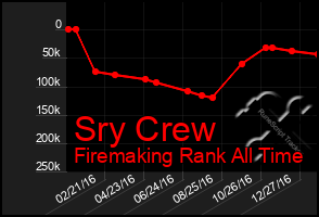 Total Graph of Sry Crew