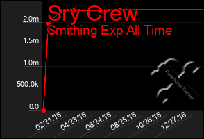 Total Graph of Sry Crew