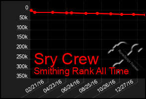 Total Graph of Sry Crew