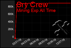 Total Graph of Sry Crew