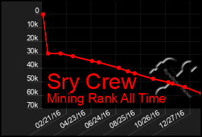 Total Graph of Sry Crew