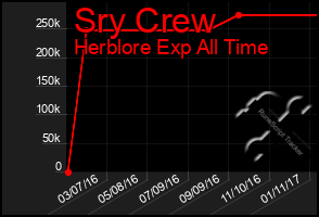 Total Graph of Sry Crew