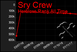 Total Graph of Sry Crew