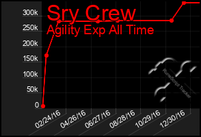 Total Graph of Sry Crew