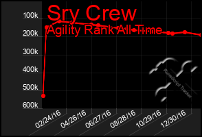 Total Graph of Sry Crew