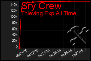 Total Graph of Sry Crew