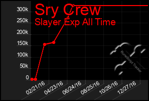 Total Graph of Sry Crew