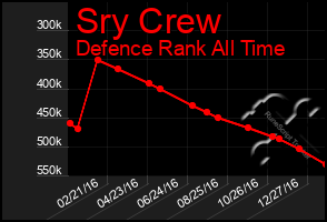 Total Graph of Sry Crew