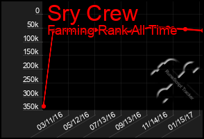 Total Graph of Sry Crew